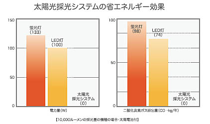 太陽光採光システム協議会 Q A 太陽光採光システム協議会 Q A